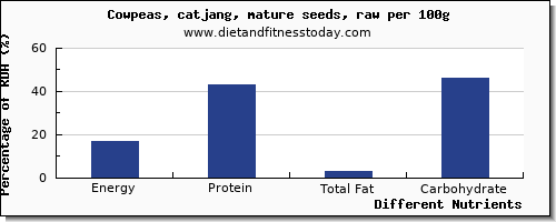 chart to show highest energy in calories in cowpeas per 100g